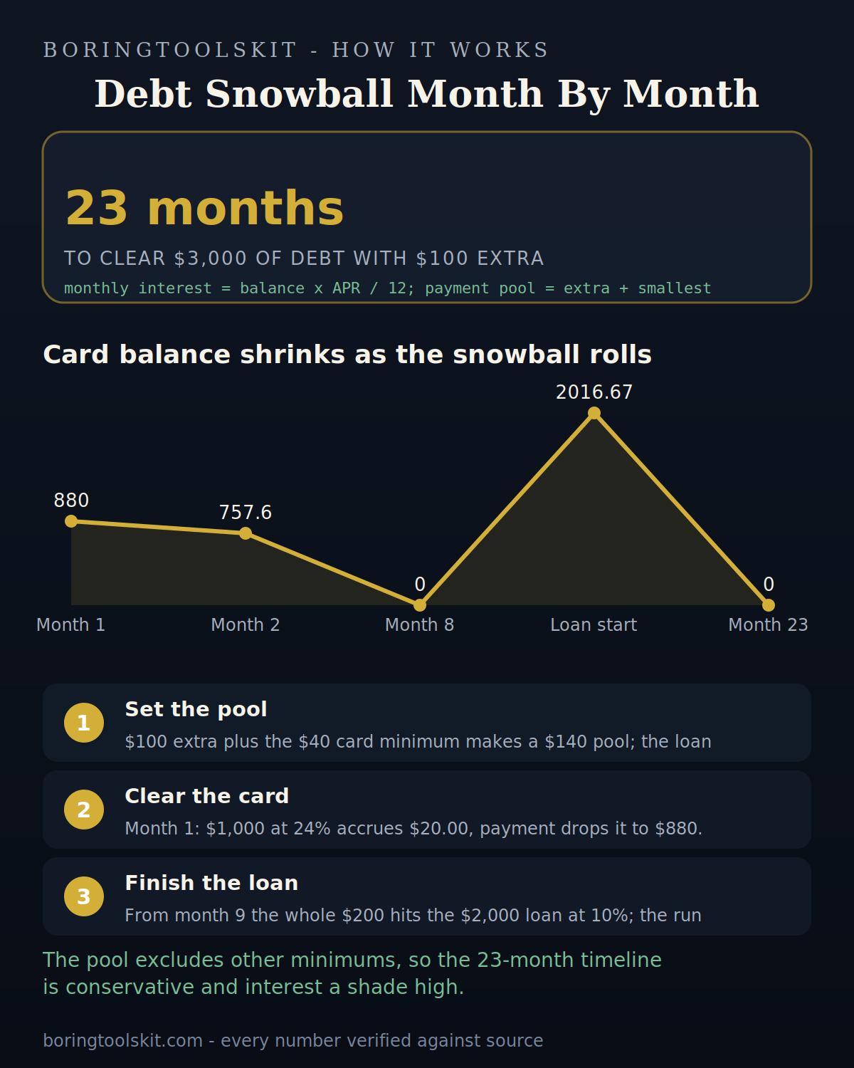 Card balance shrinking month by month under the debt snowball