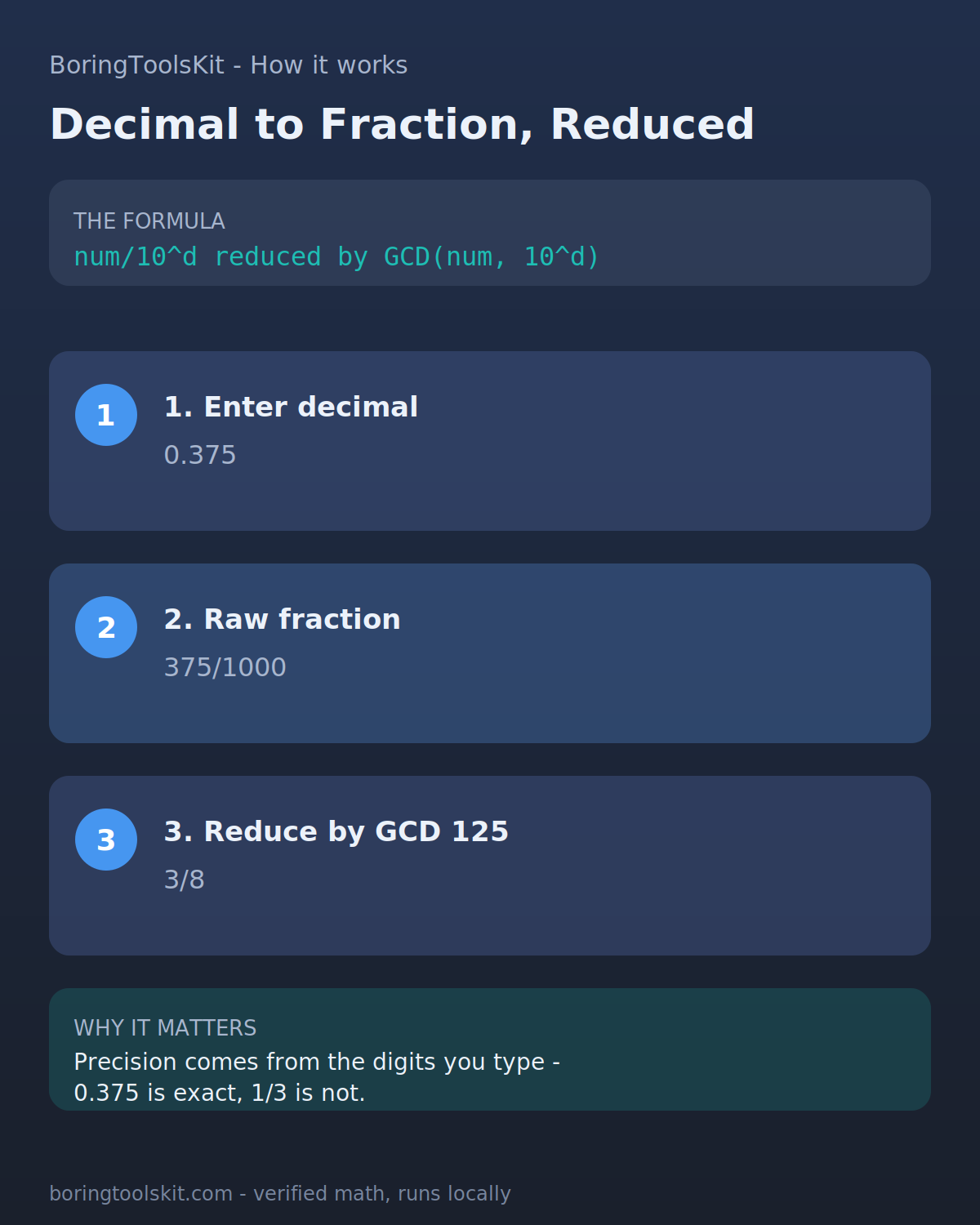 decimal to fraction calculator infographic: formula, three steps, and why it matters, verified against the calculator math