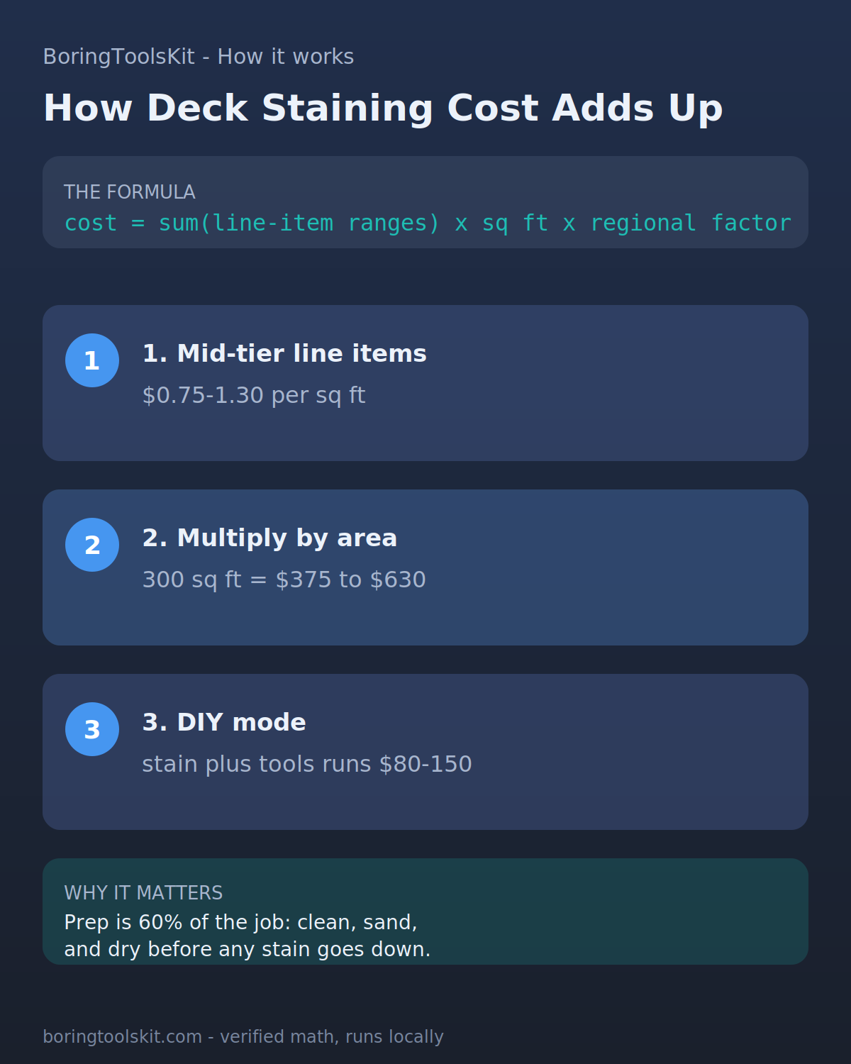 How Deck Staining cost is calculated, step by step