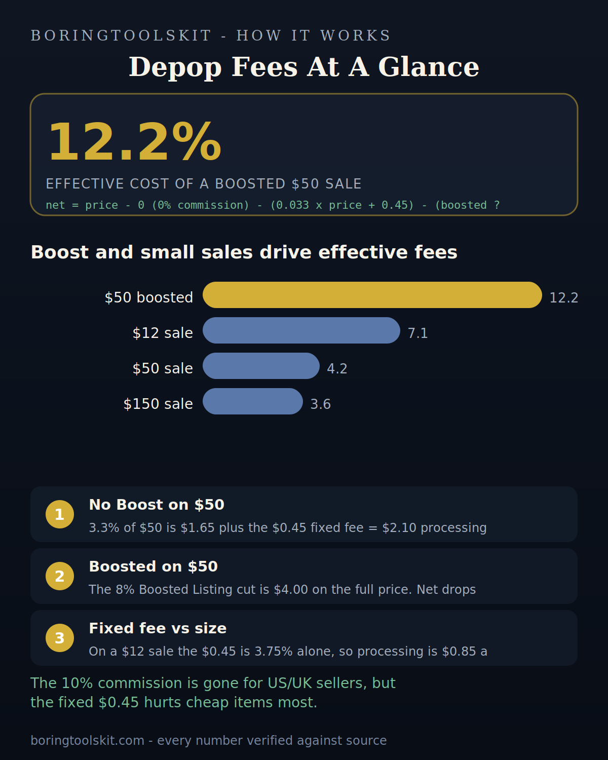 Bar chart of Depop effective fee percent by sale price and Boost status