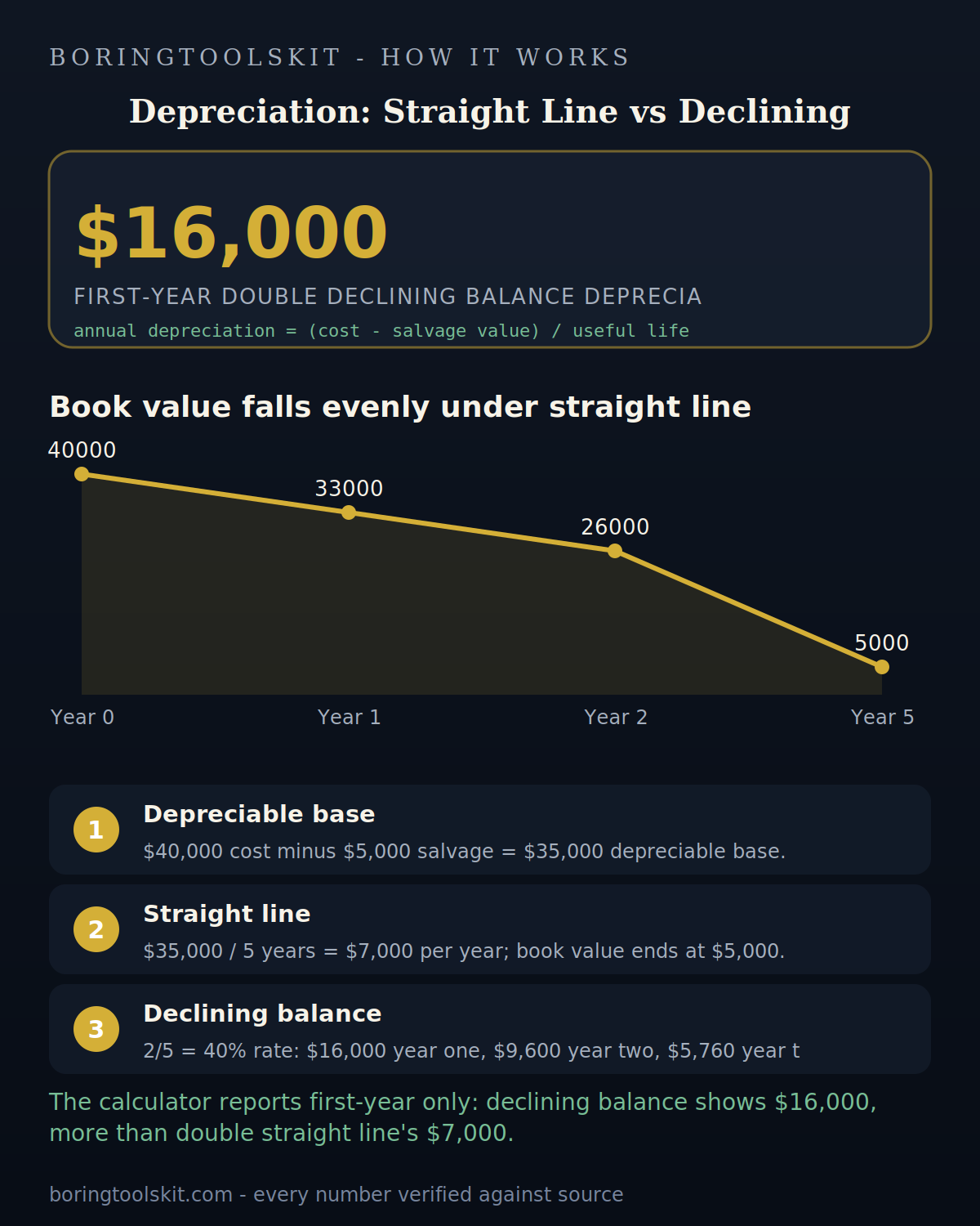 Straight line and double declining balance depreciation compared