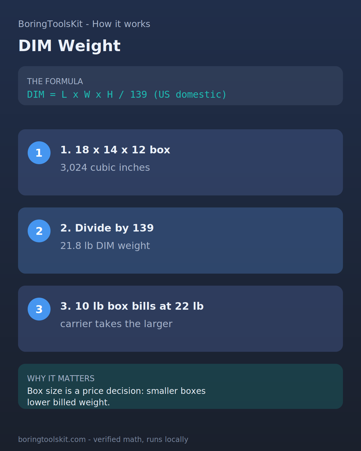 DIM weight: cubic inches divided by 139, billed at the larger of actual and DIM