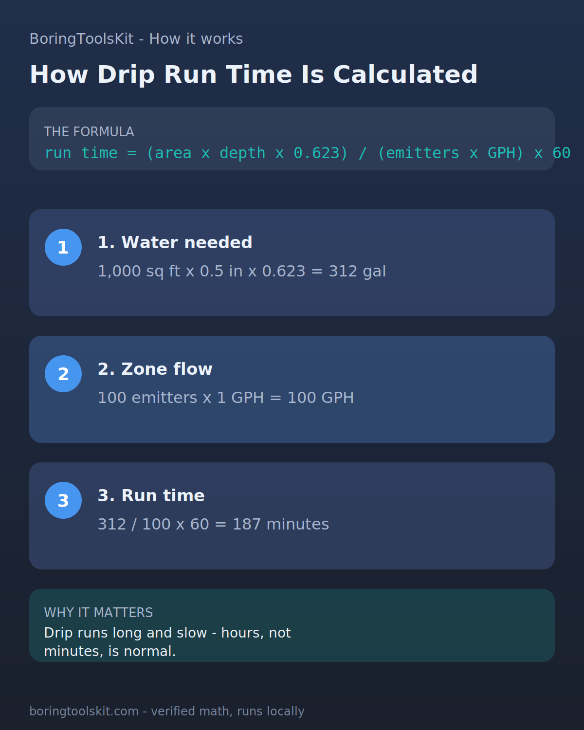 How Drip Irrigation Calculator is calculated, step by step