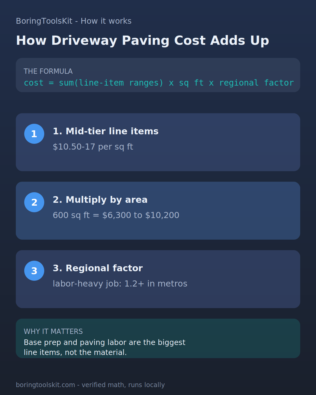 How Driveway Paving cost is calculated, step by step
