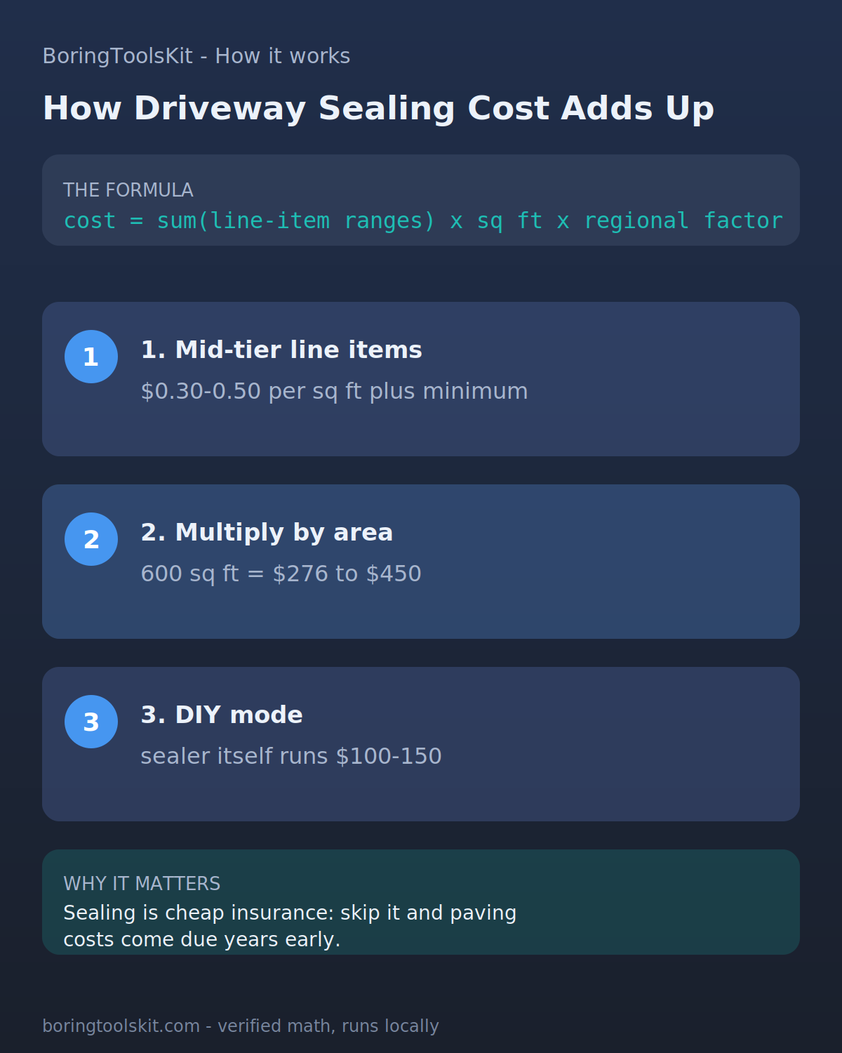 How Driveway Sealing cost is calculated, step by step