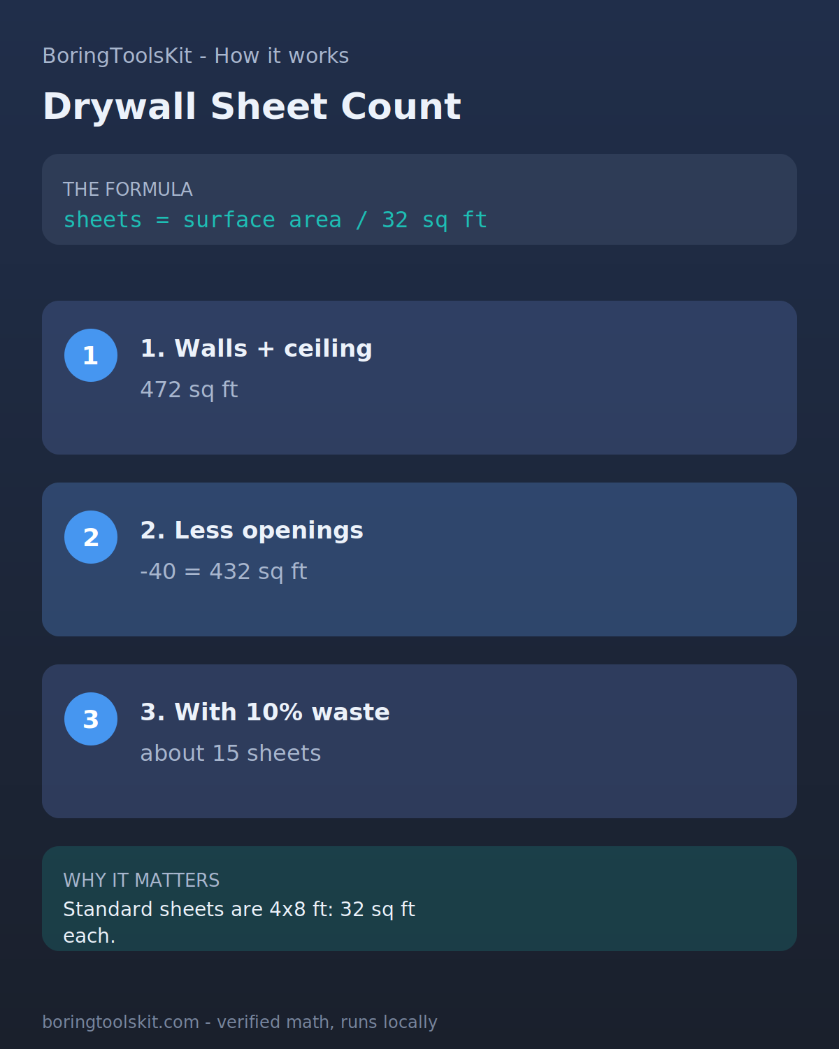 How drywall sheet counts are calculated