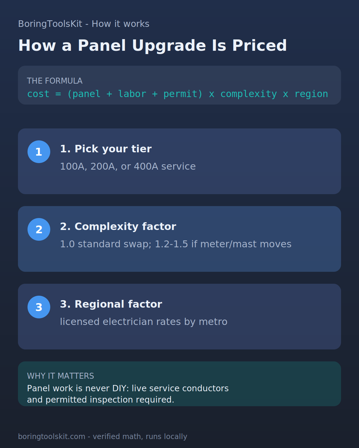 How Electrical Panel Upgrade cost is calculated, step by step