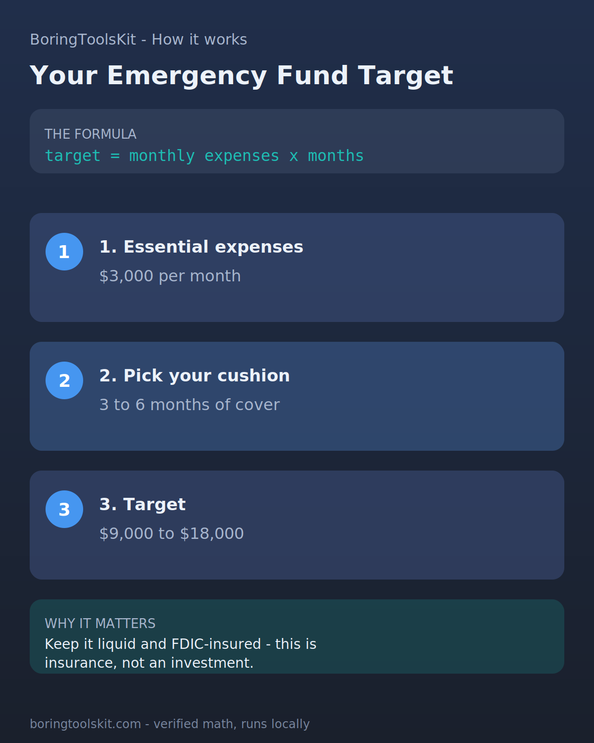 How to size an emergency fund from monthly expenses