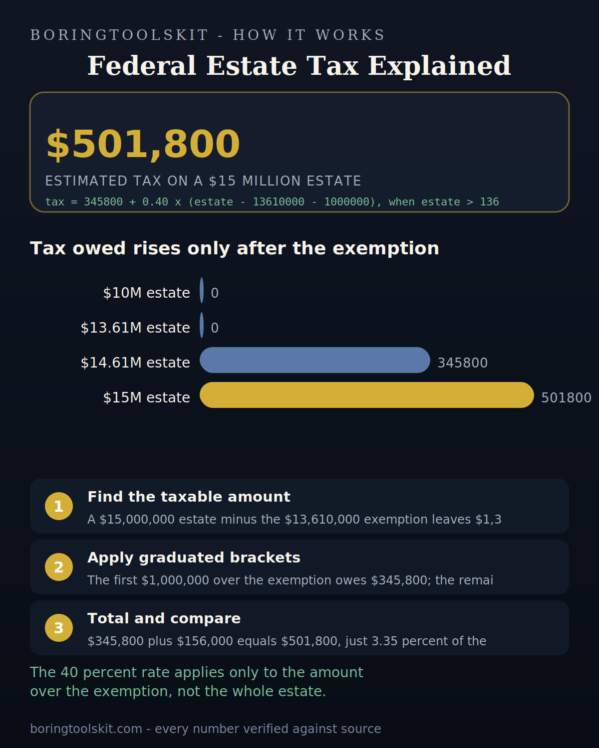 Federal estate tax owed at different estate sizes in 2025
