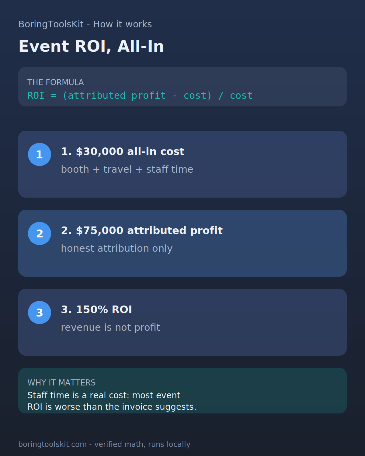 Event ROI: attributed profit minus all-in cost over all-in cost