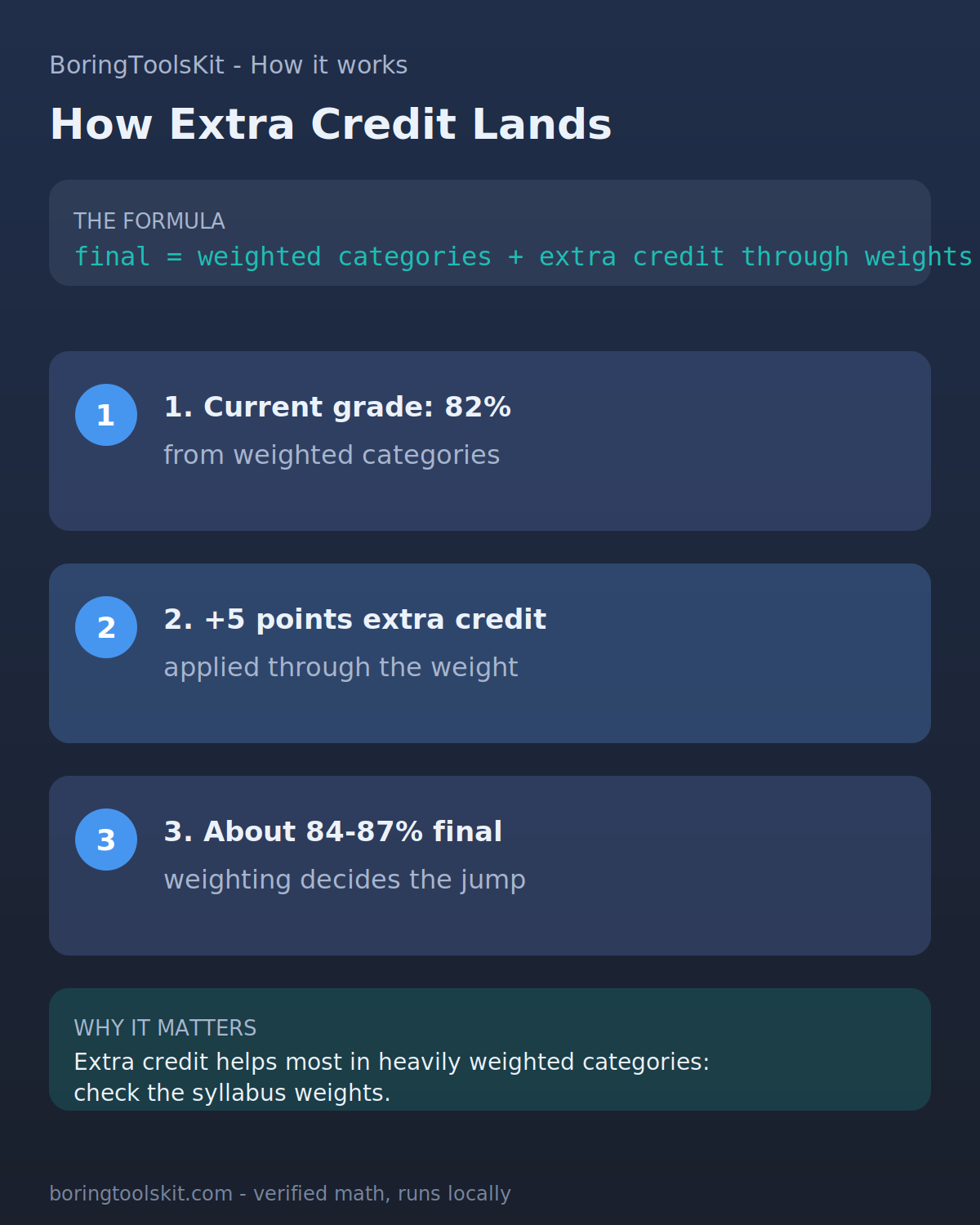 Extra credit math: points converted through category weights to a final grade