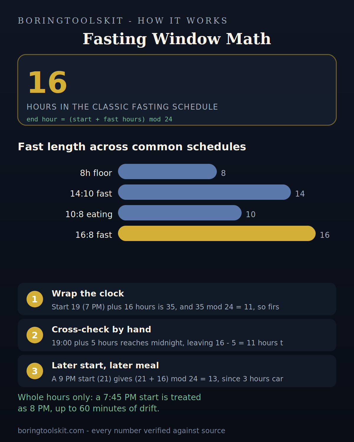 Eating window calculation showing 16 hour fast from 7 PM