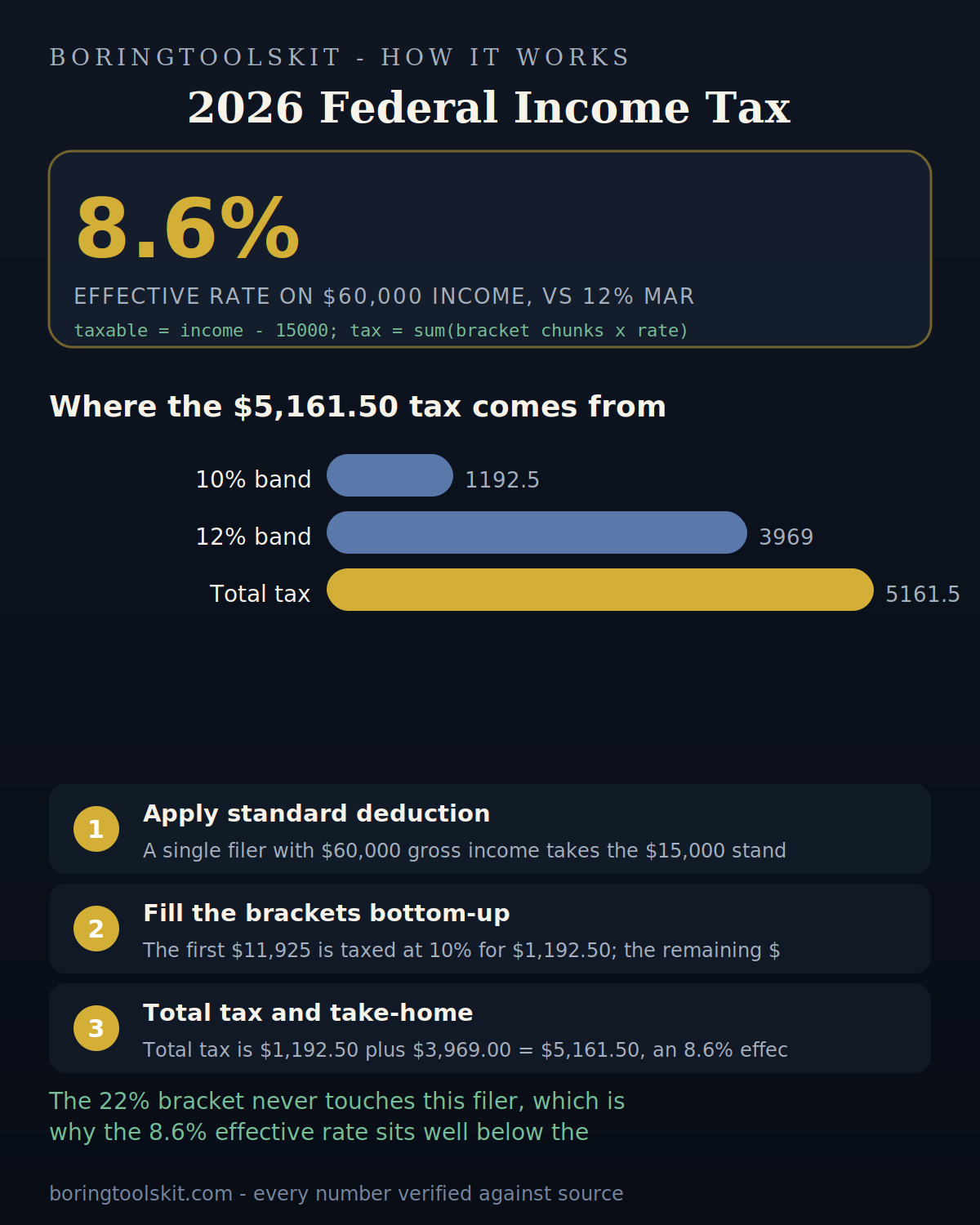 Bracket-by-bracket breakdown of federal tax on a $60,000 single filer