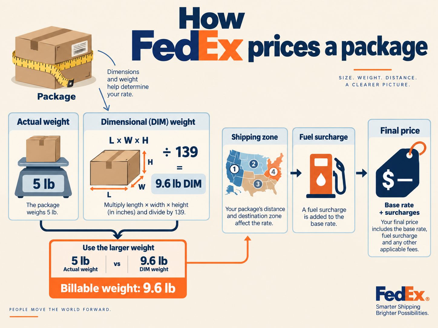 FedEx DIM weight explained: billable weight from package dimensions divided by 139, zone and fuel surcharge on the shipping cost