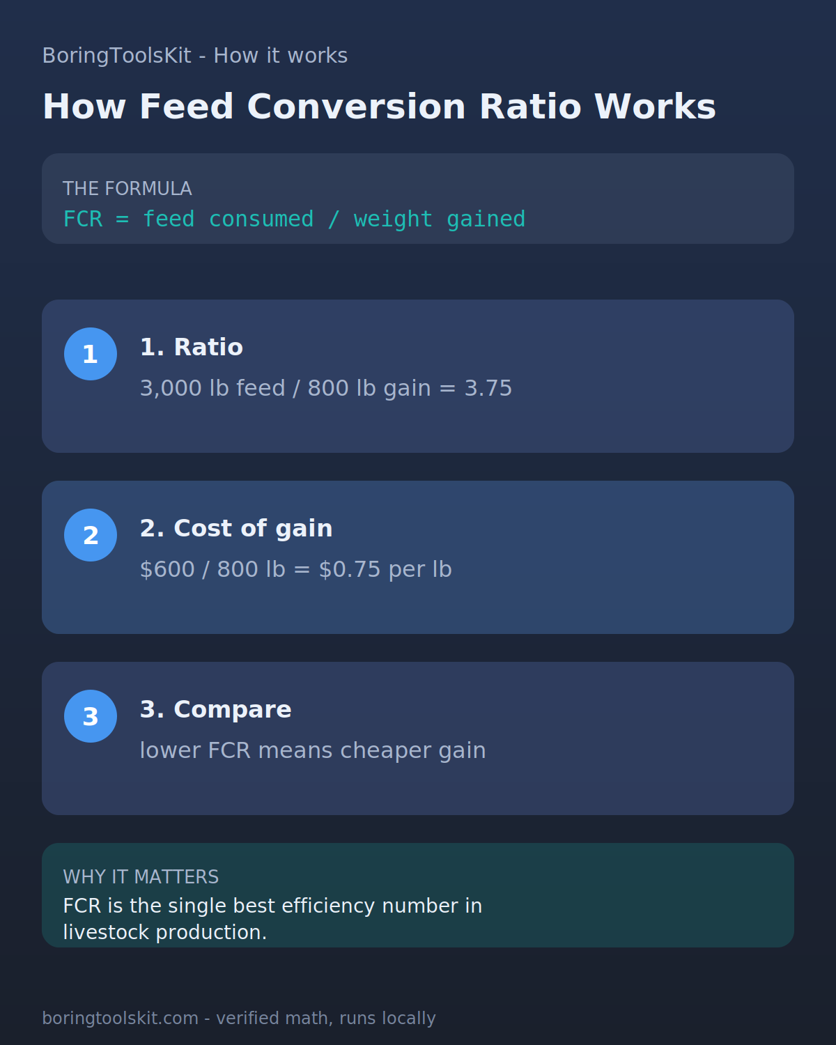 How Feed Conversion Ratio Calculator is calculated, step by step