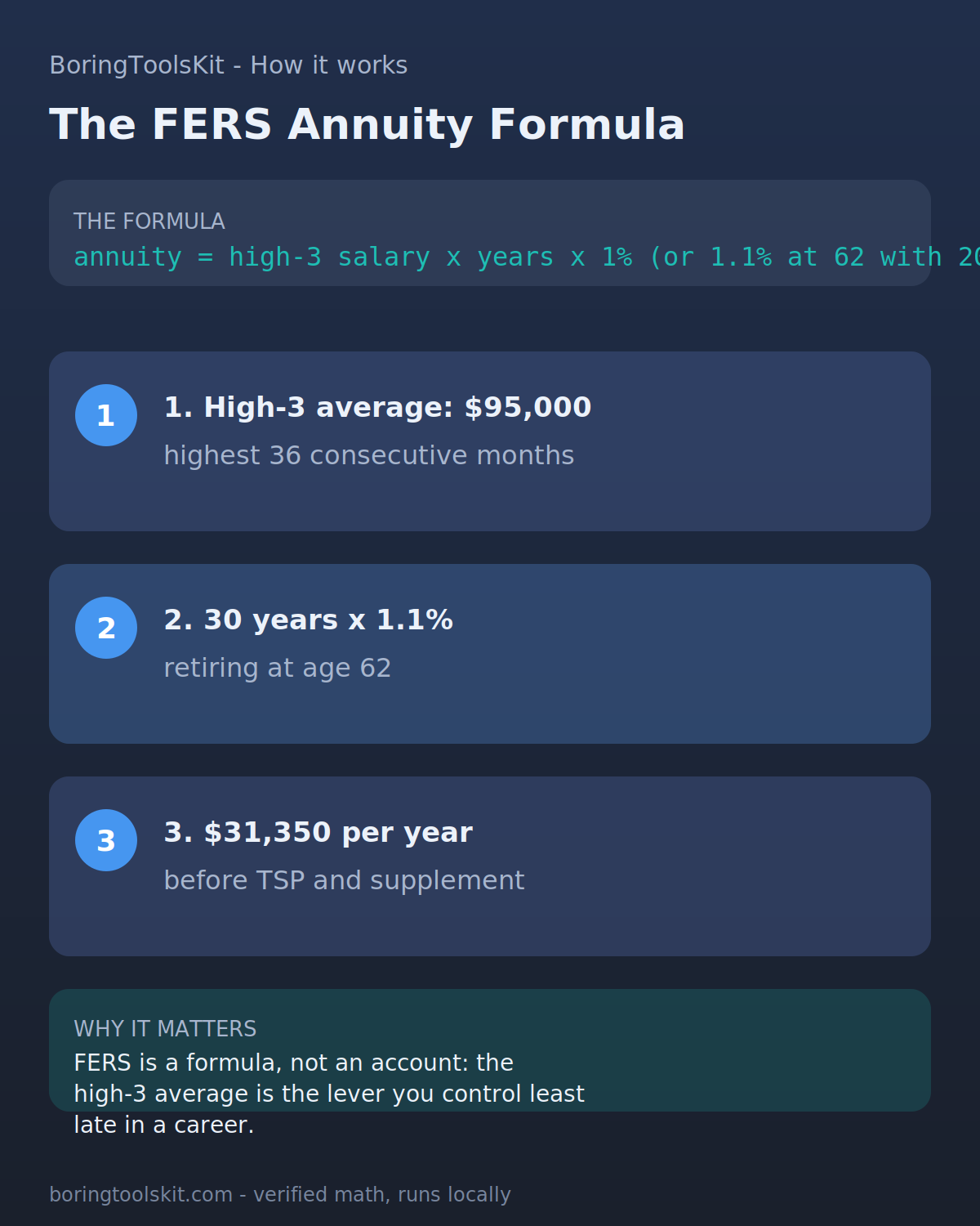 FERS pension formula: high-3 salary times years times multiplier