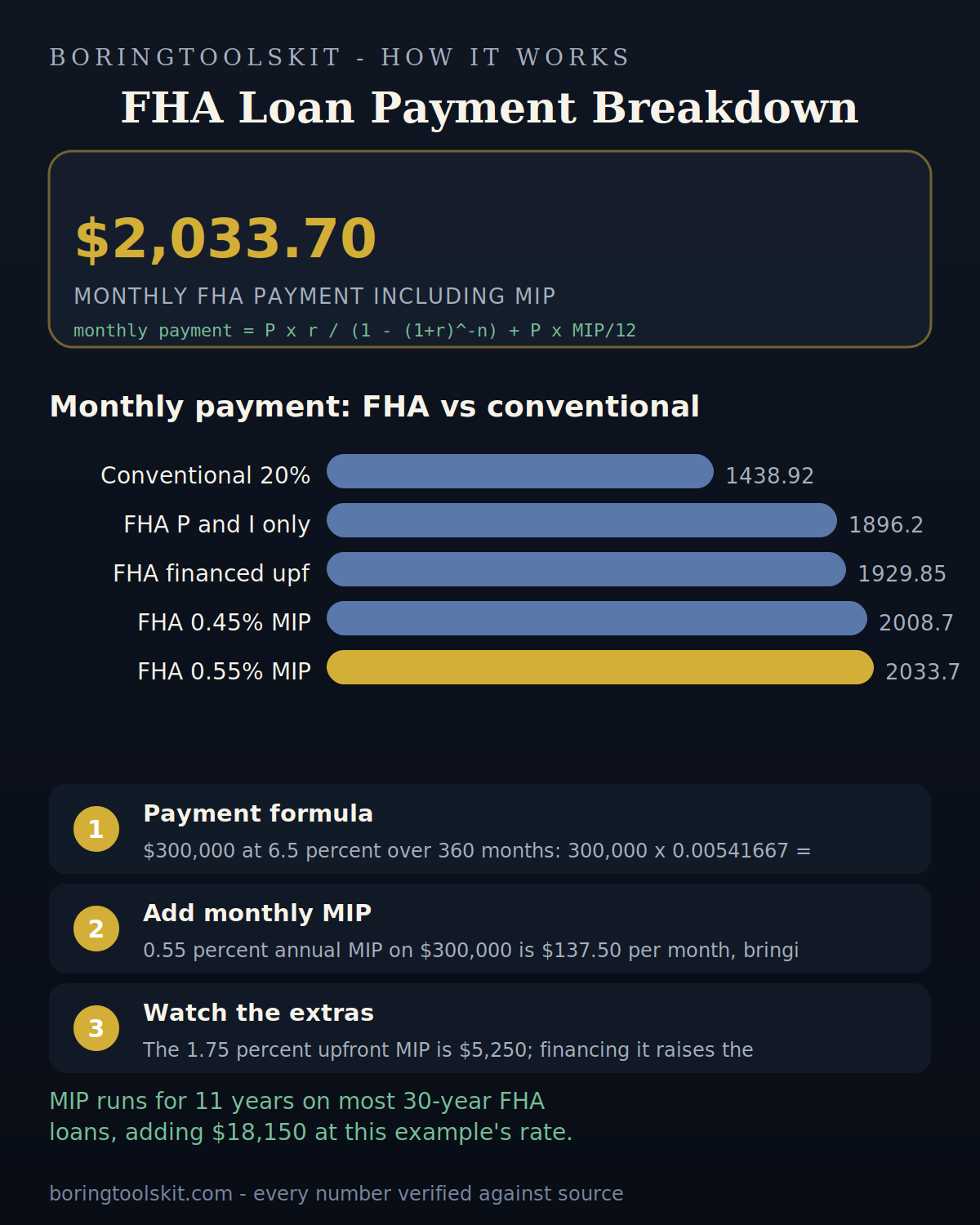 Bar chart comparing monthly FHA payment against lower MIP and conventional options