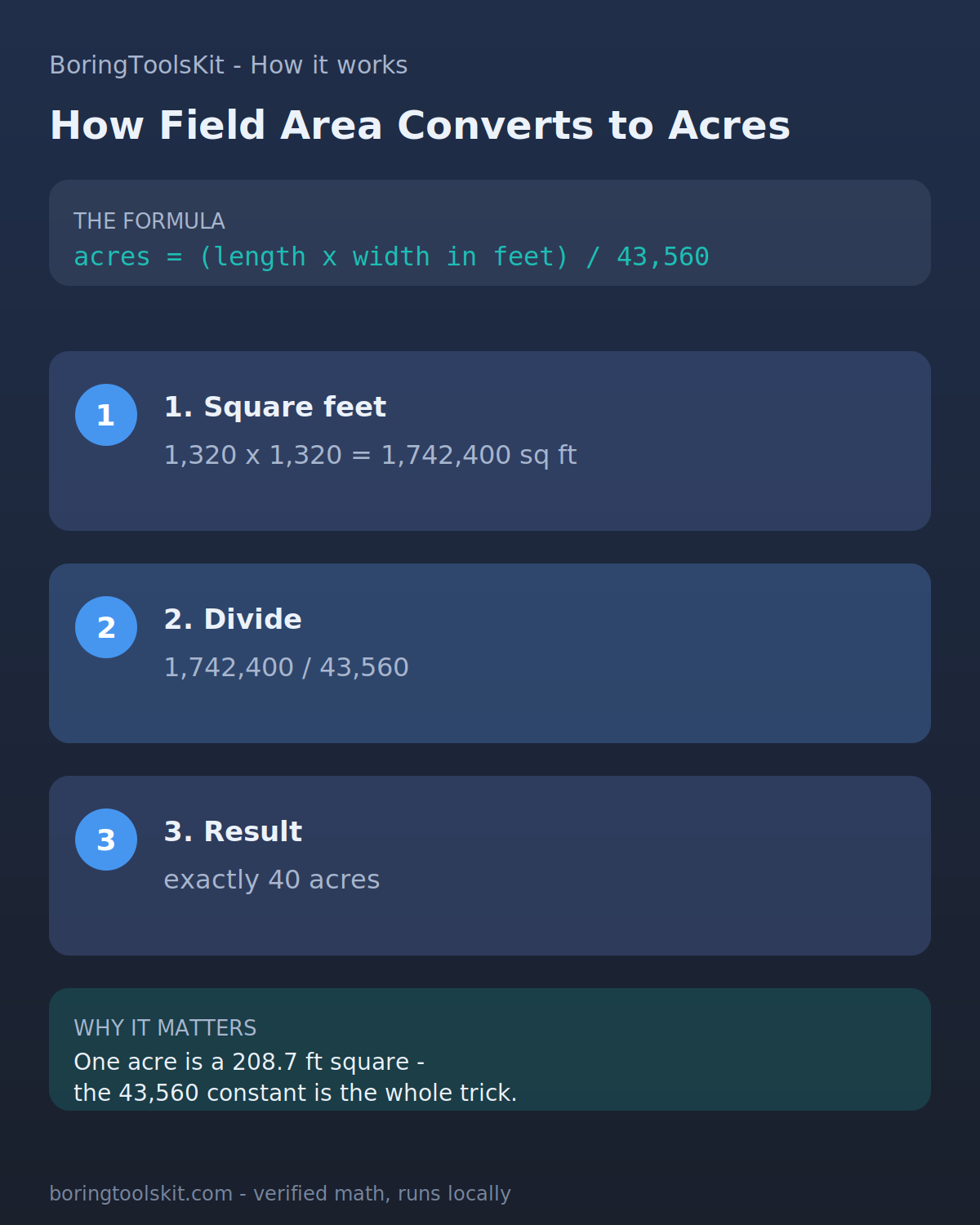 How Field Area Acres Calculator is calculated, step by step