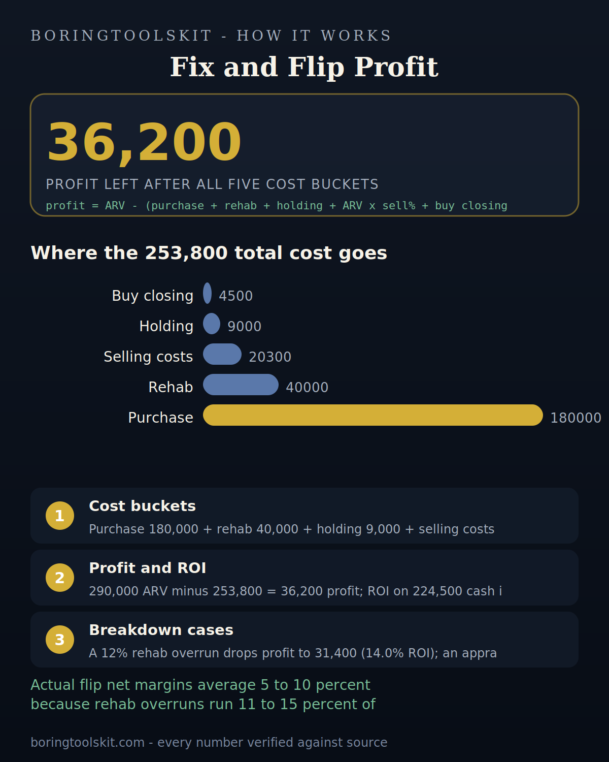 Cost breakdown of a 180,000 dollar house flip showing five expense buckets