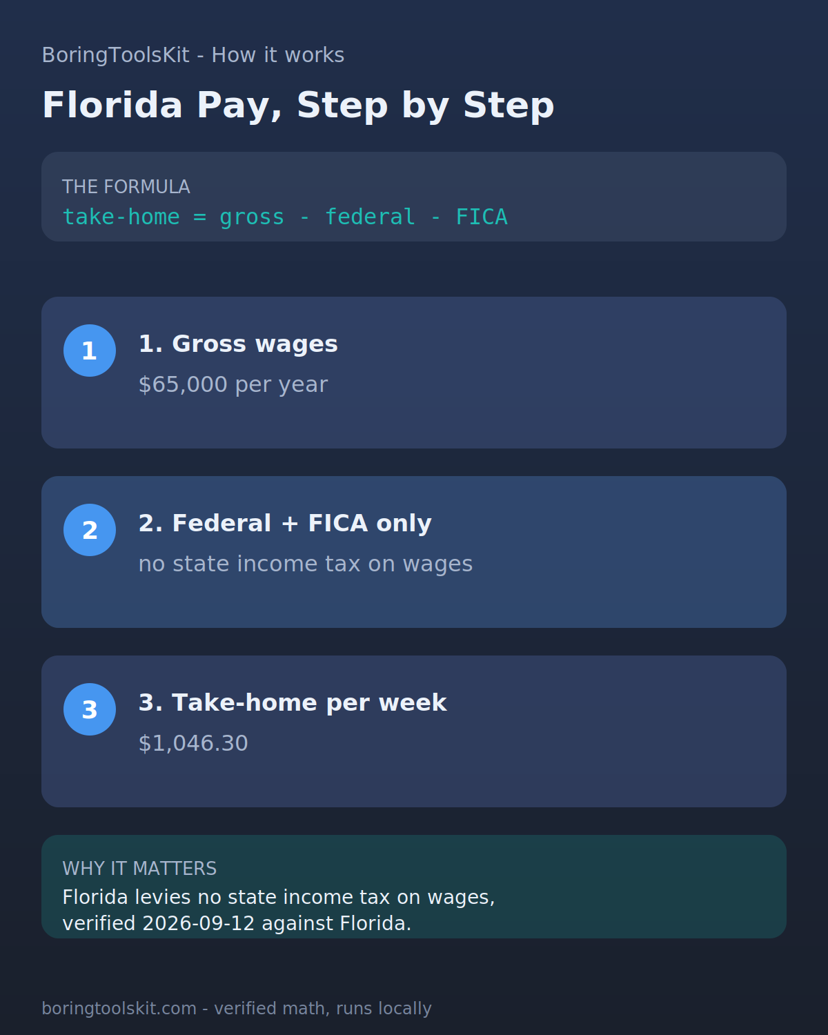 Infographic: how Florida take-home pay is calculated for tax year 2026 — the state income tax, federal tax and FICA, and the resulting per-paycheck amount.