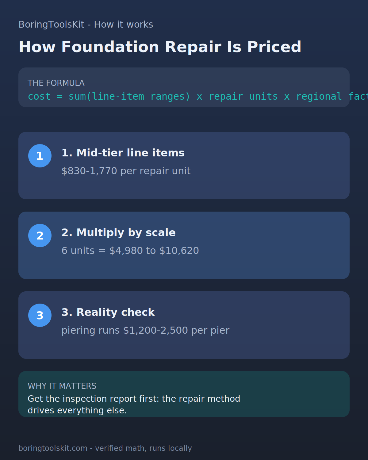 How Foundation Repair cost is calculated, step by step