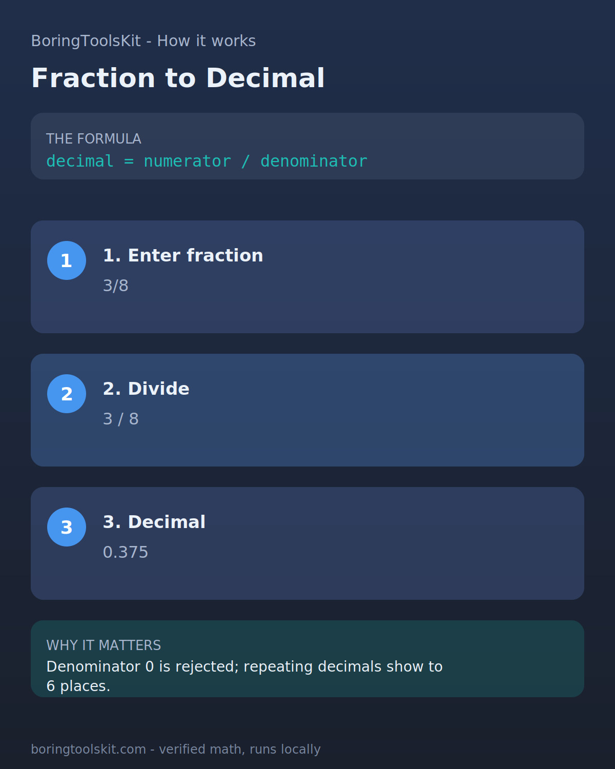 fraction to decimal calculator infographic: formula, three steps, and why it matters, verified against the calculator math