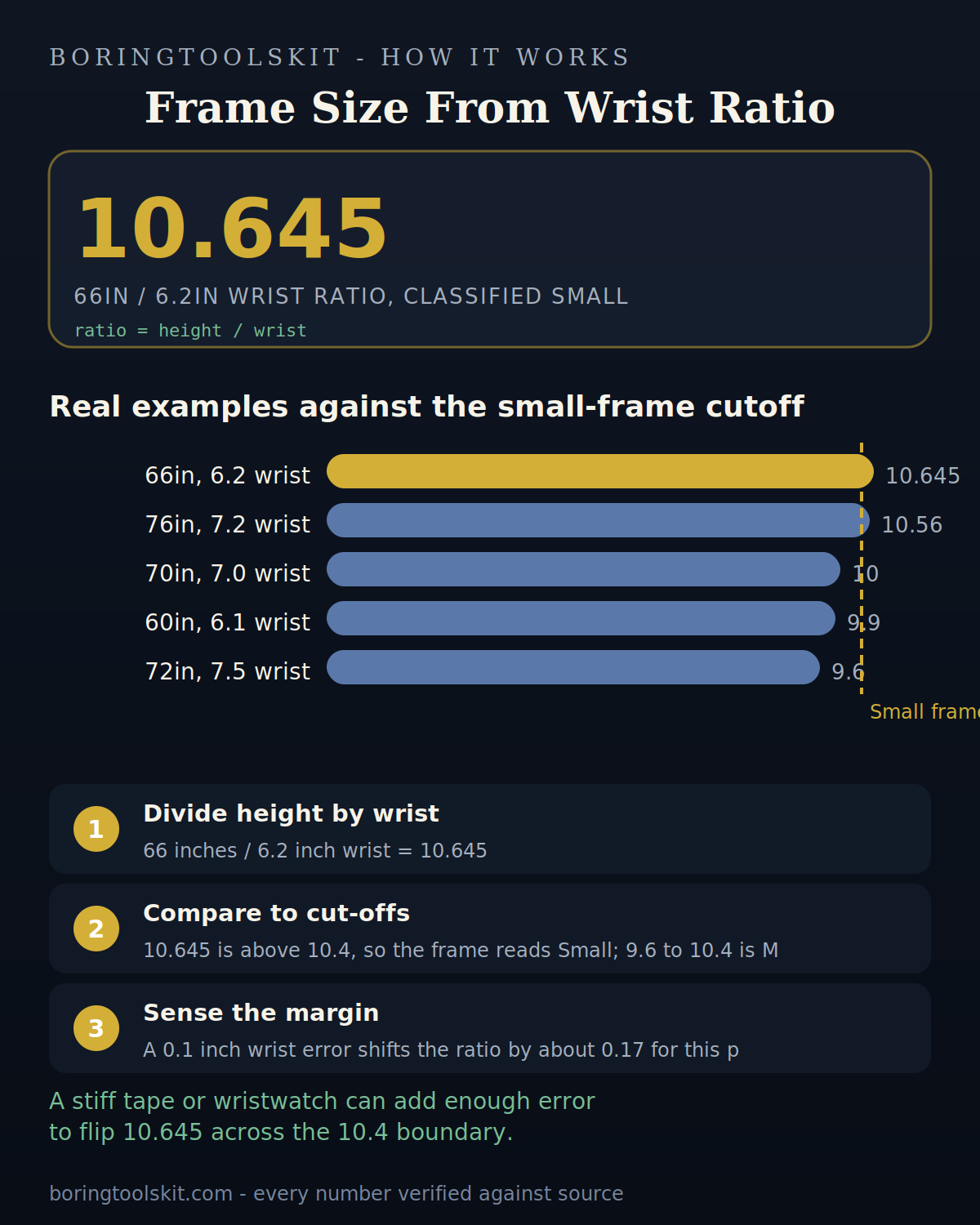 Wrist ratio examples plotted against the small frame cutoff