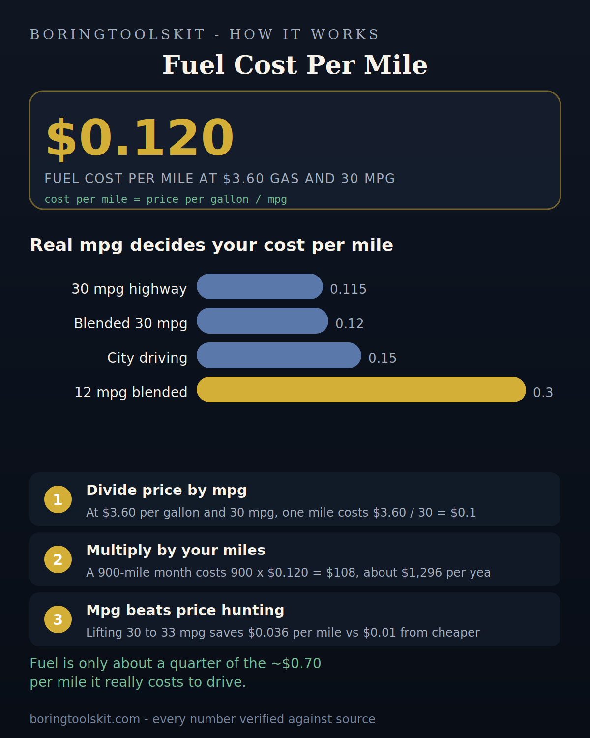 Cost per mile at 12 mpg vs 30 mpg and city or highway