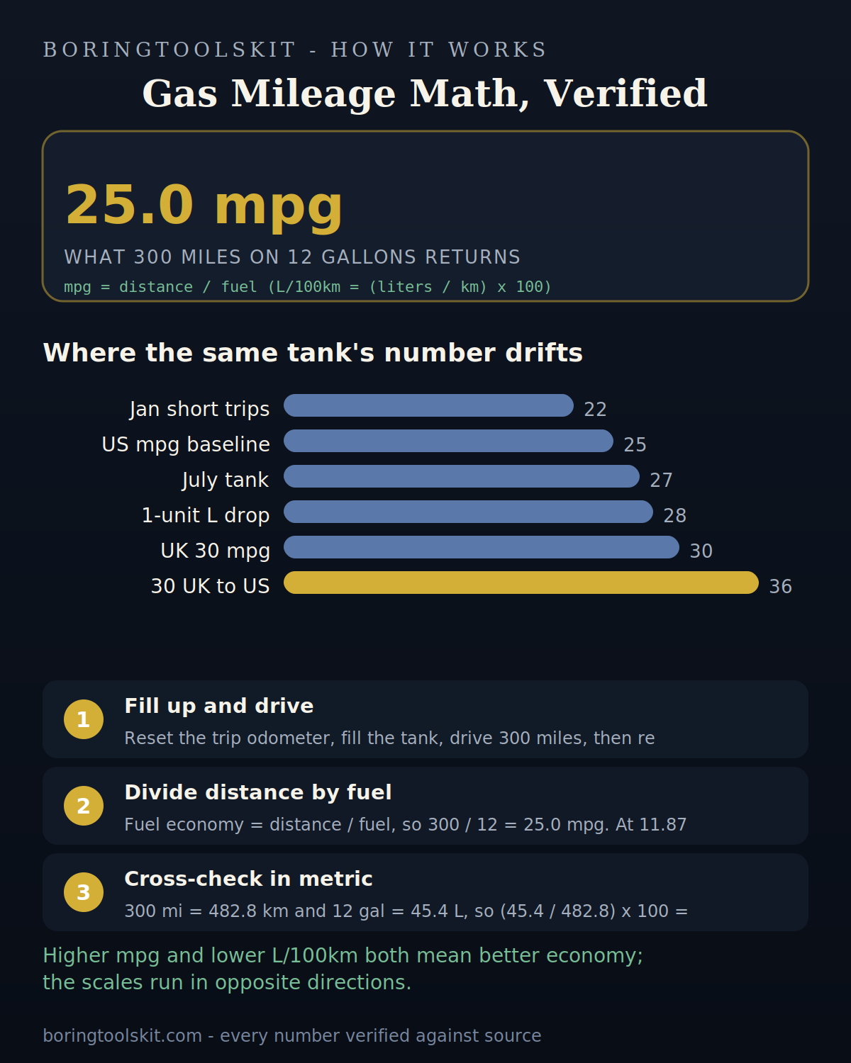 Bar chart comparing mpg figures from unit conversion and seasonal driving