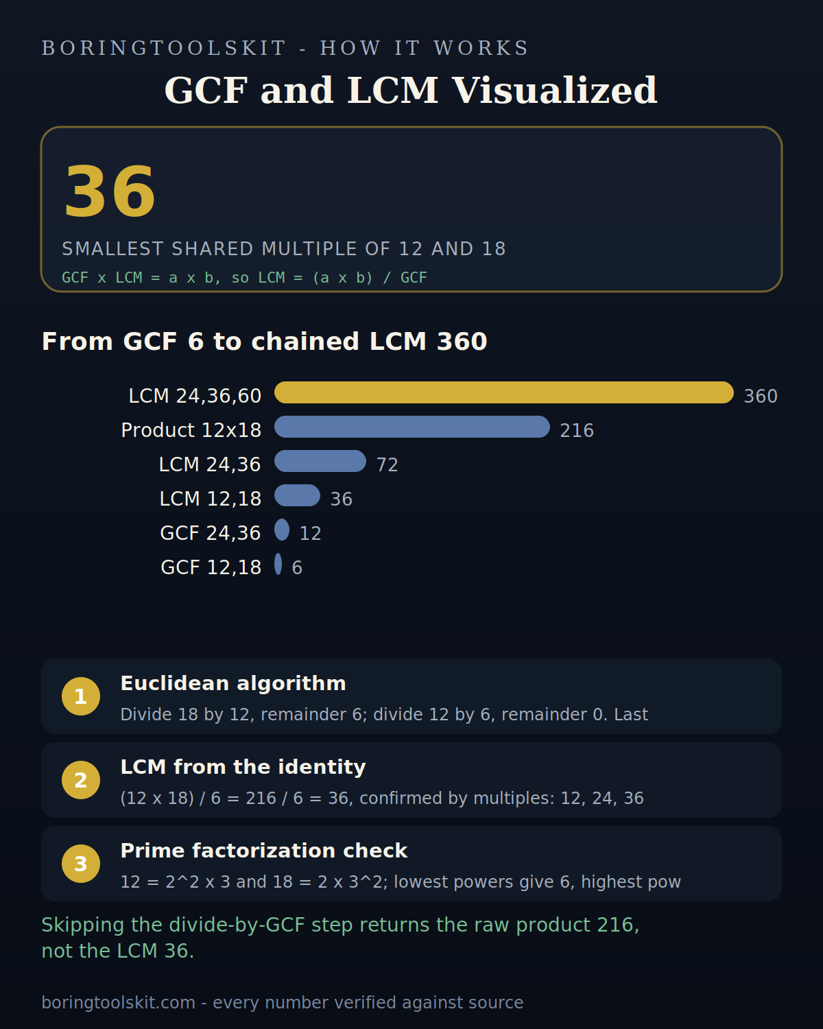 Bar chart ranking GCF and LCM values for 12 and 18
