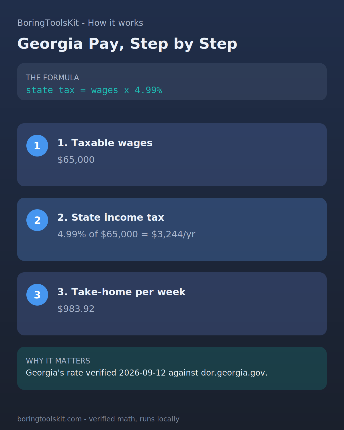 Infographic: how Georgia take-home pay is calculated for tax year 2026 — the state income tax, federal tax and FICA, and the resulting per-paycheck amount.