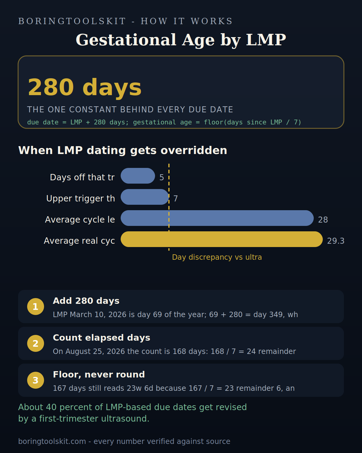 How a gestational age calculator turns an LMP date into weeks