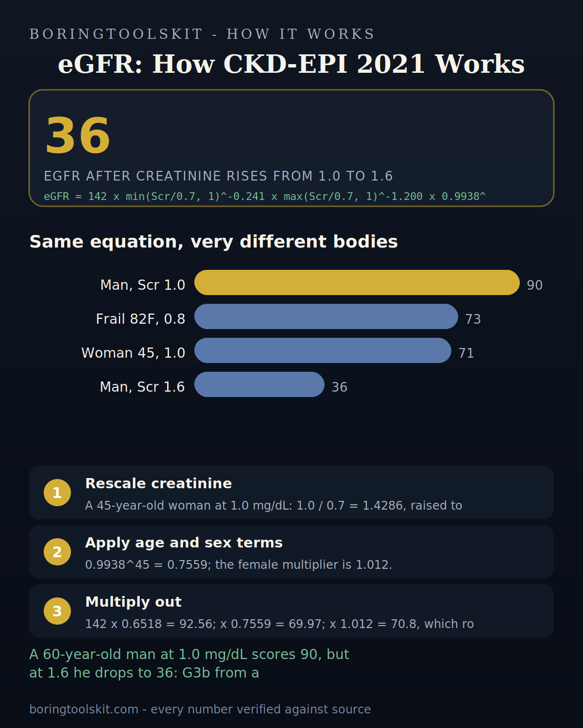eGFR results for different ages and creatinine levels
