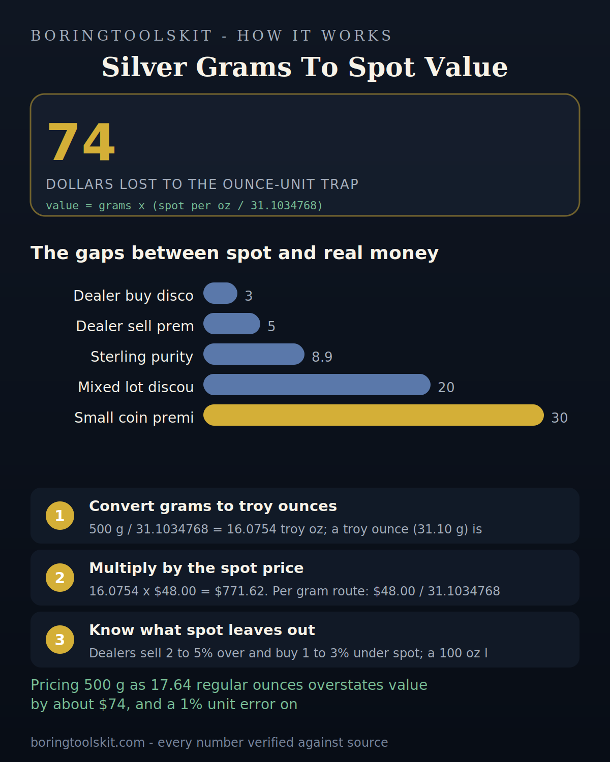 Silver gram pricing steps and dealer spread discounts