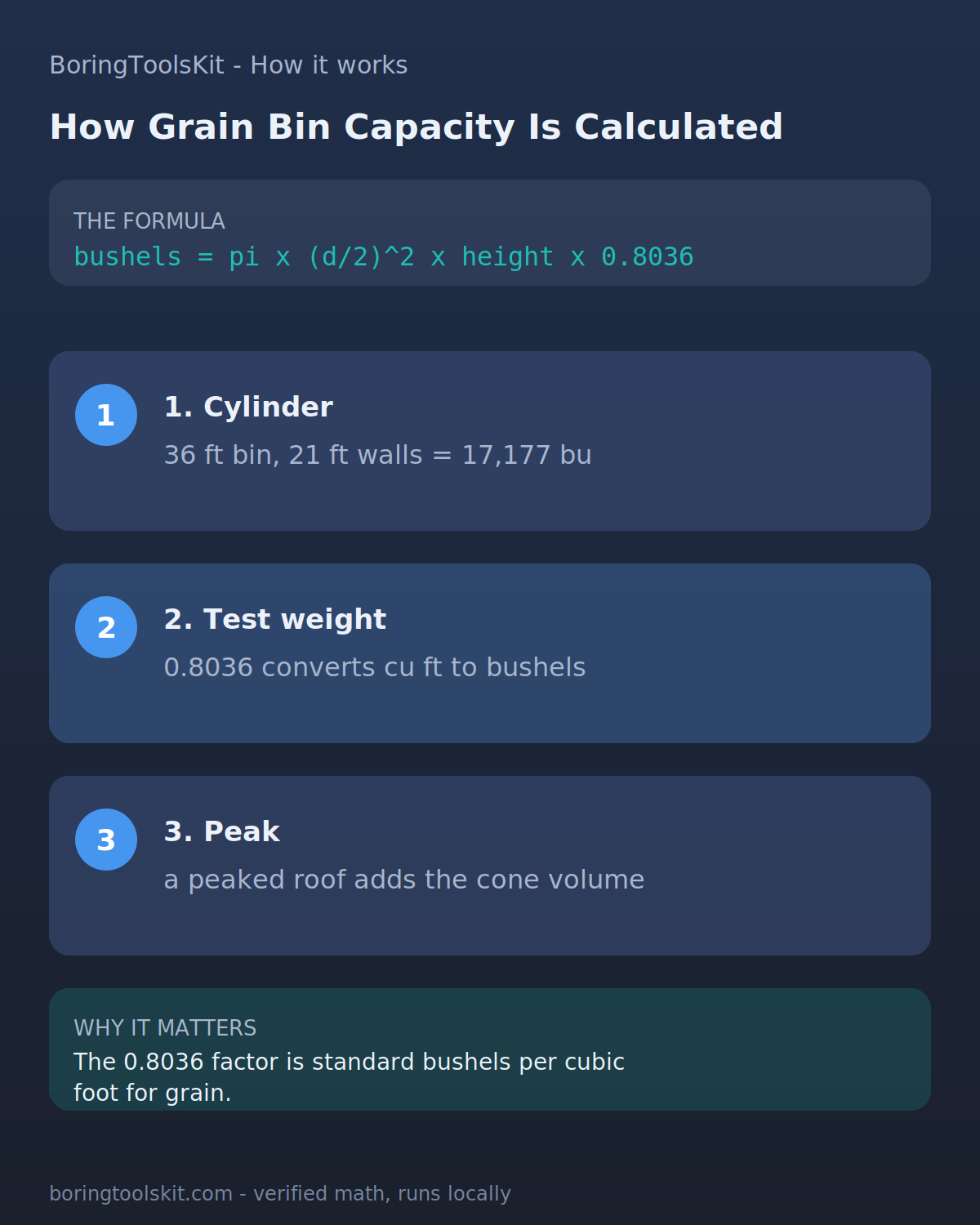 How Grain Bin Capacity Calculator is calculated, step by step