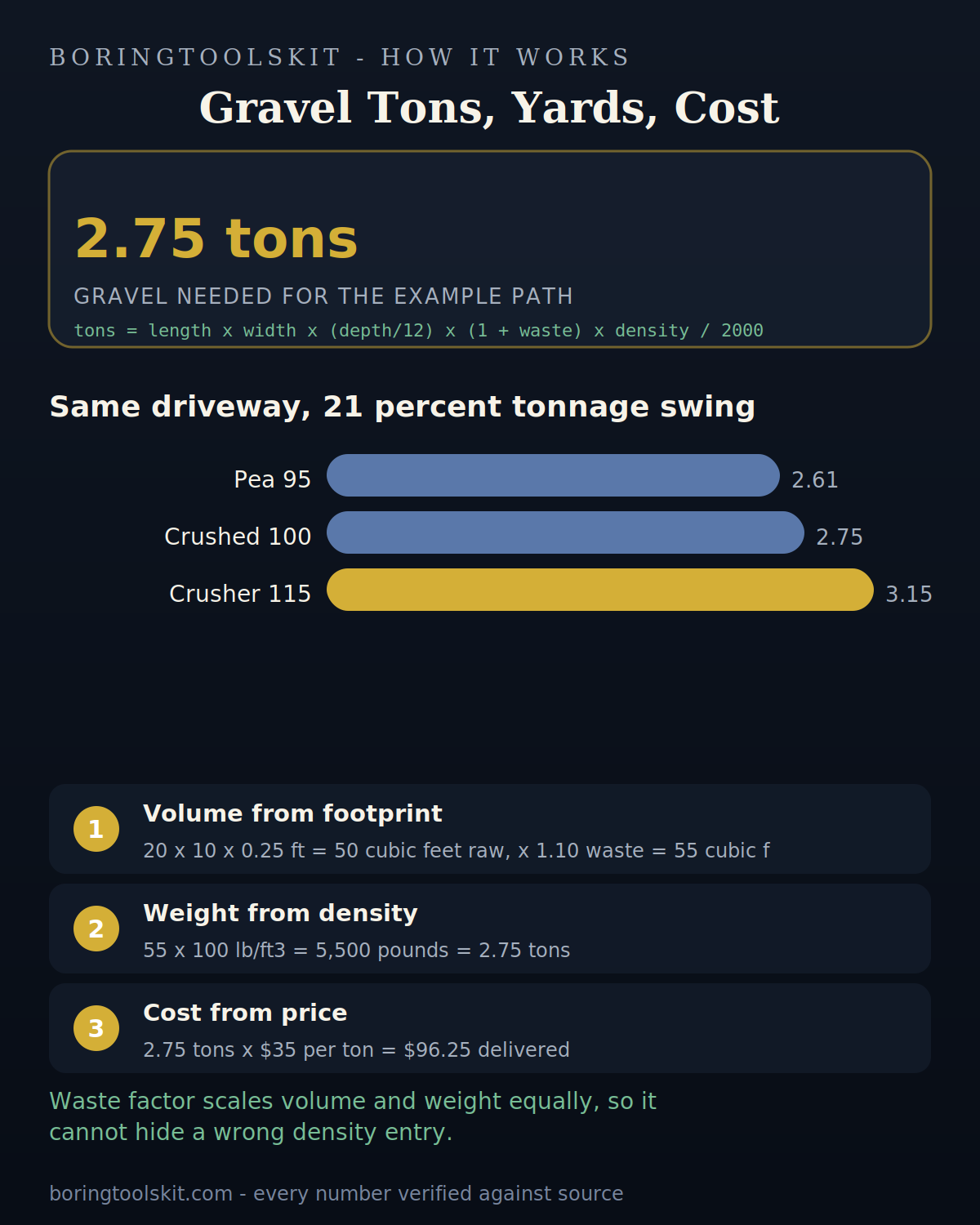 Gravel calculator results for a 20 by 10 foot path