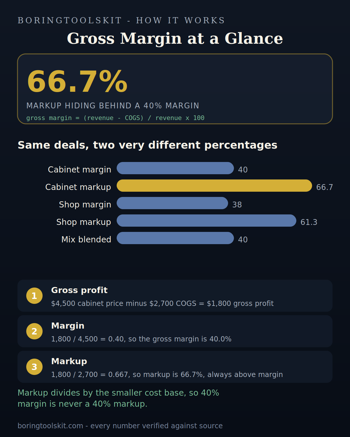 Bar chart comparing gross margin and markup percentages