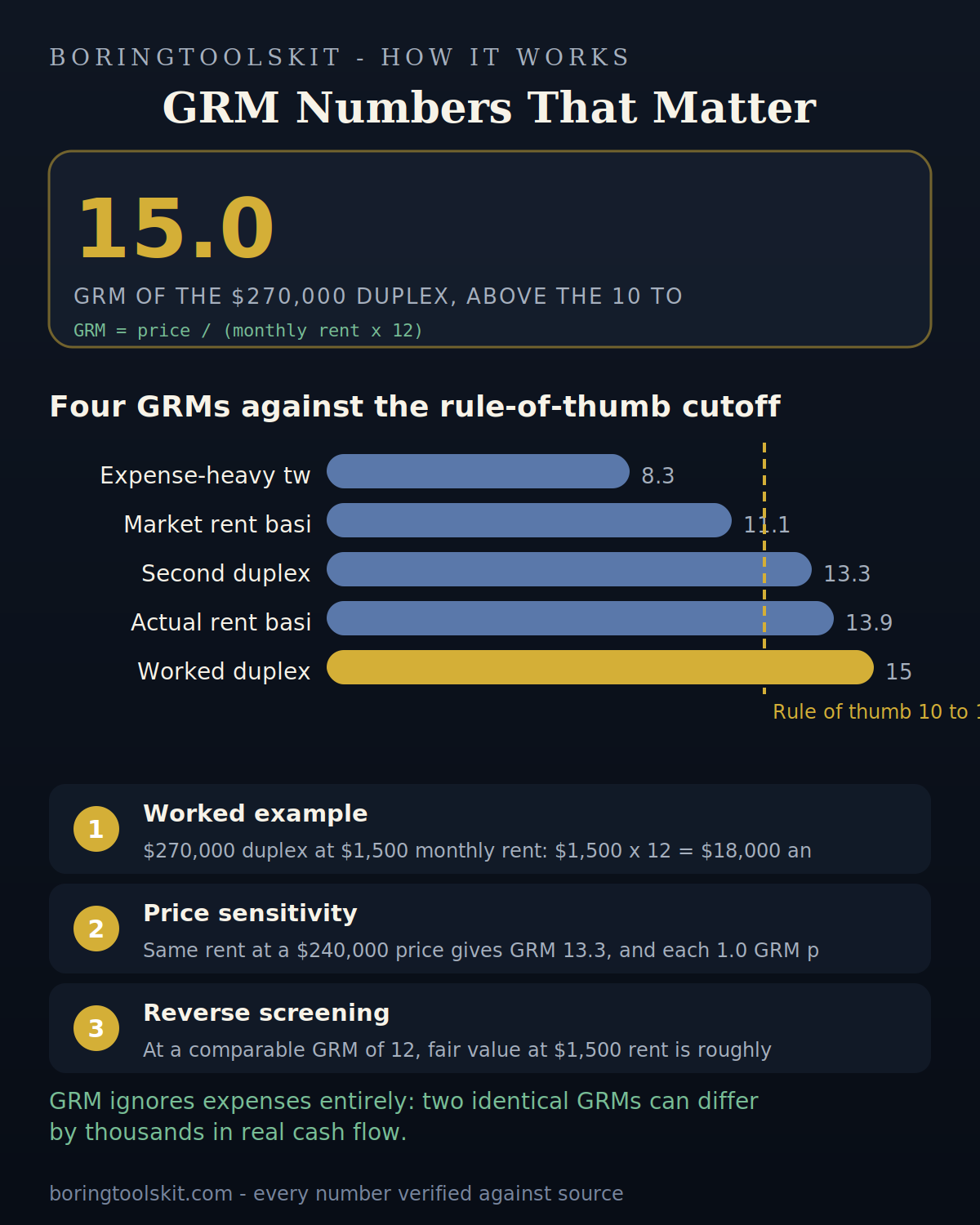 GRM comparison of four properties against a 12 benchmark
