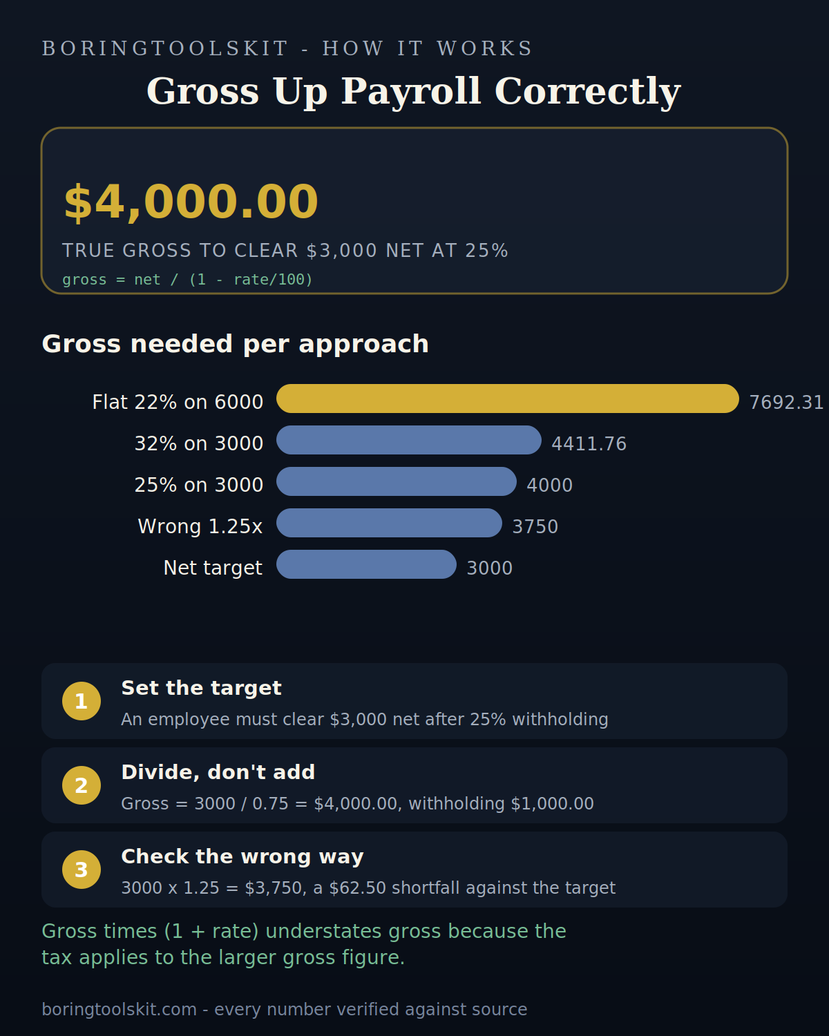 Gross pay needed to net $3,000 at different withholding rates