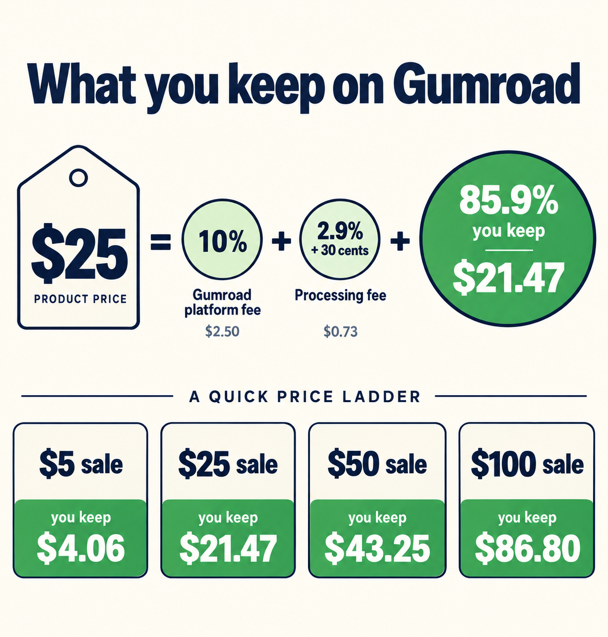 Gumroad fee breakdown 2026: 10% platform fee plus processing, what creators keep per sale