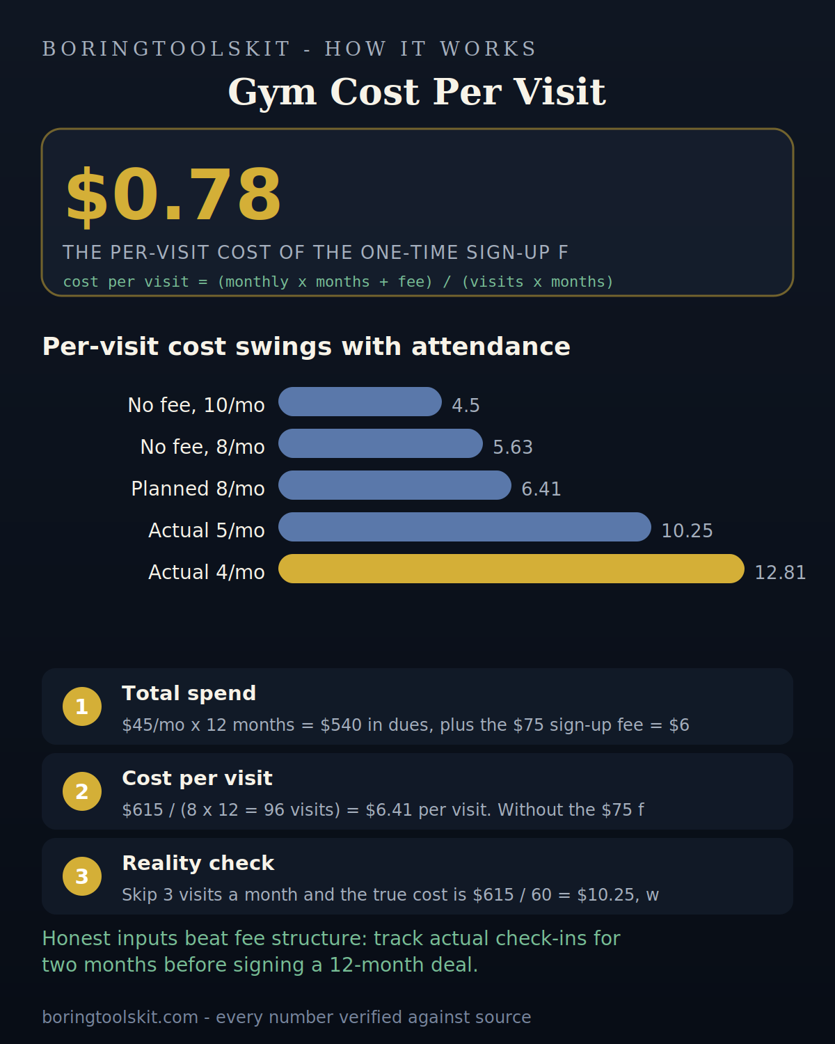 Gym cost per visit across plan scenarios