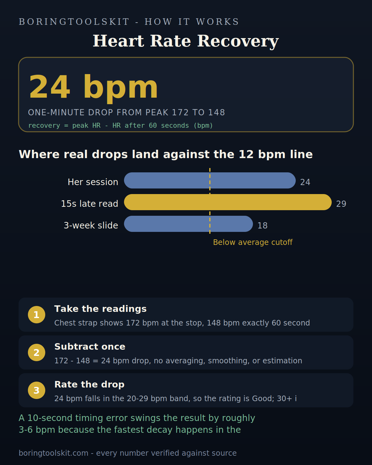 Rating bands for heart rate recovery drop at one minute