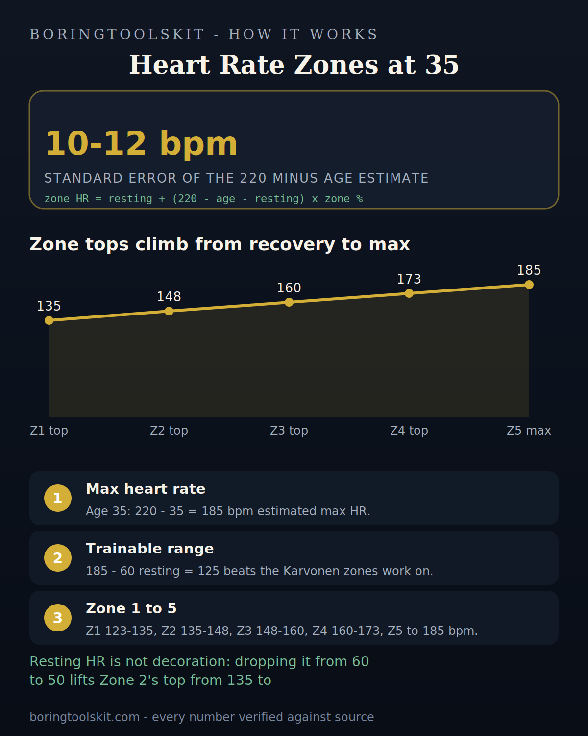 Zone heart rate targets climbing from recovery to max effort
