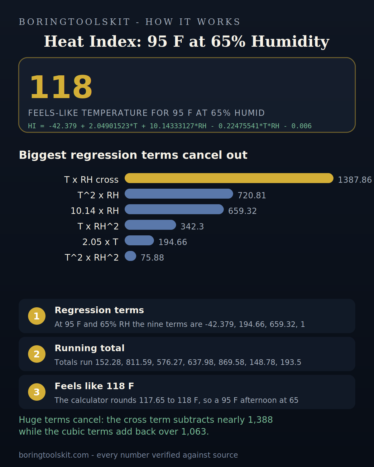 How the heat index regression turns 95 F and 65% humidity into 118 F