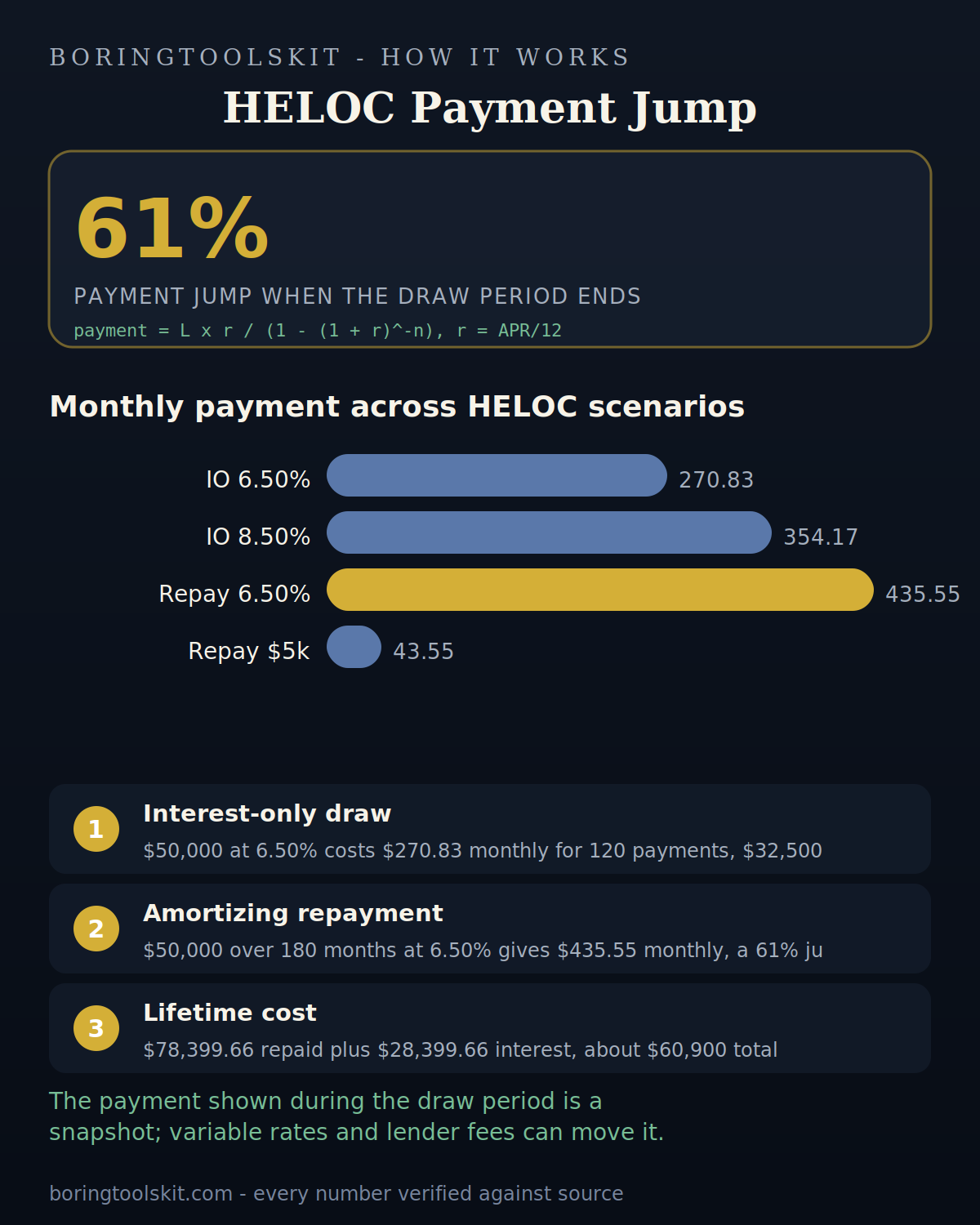 HELOC monthly payment rises from draw to repayment