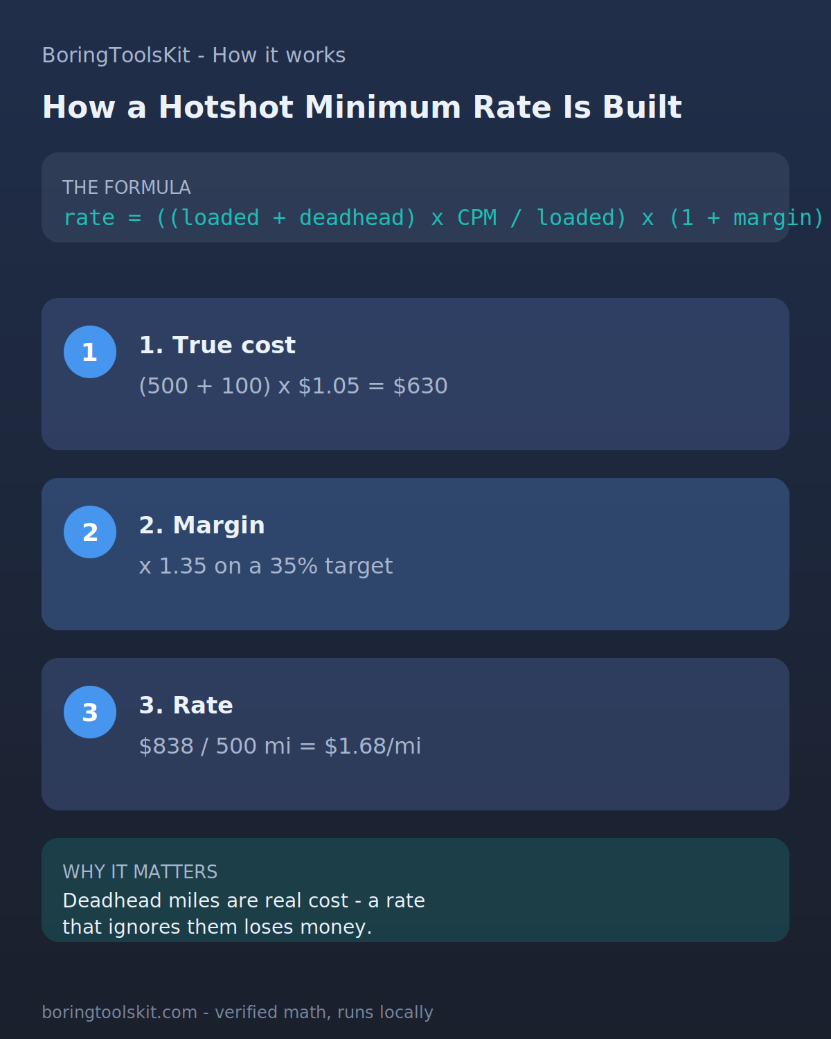 How Hotshot Rate Calculator is calculated, step by step