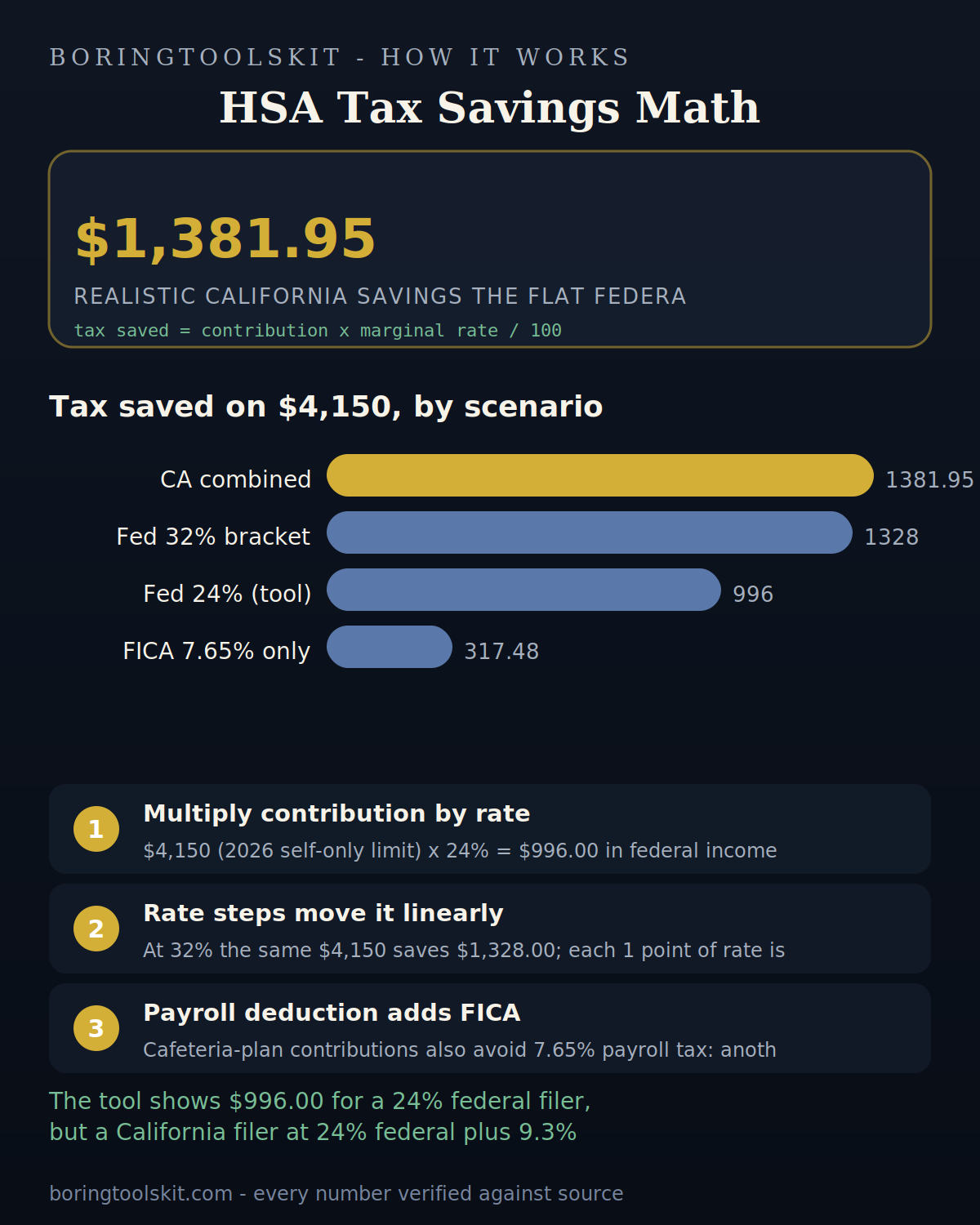 Bar chart of annual HSA tax saved under federal, higher bracket, and California scenarios