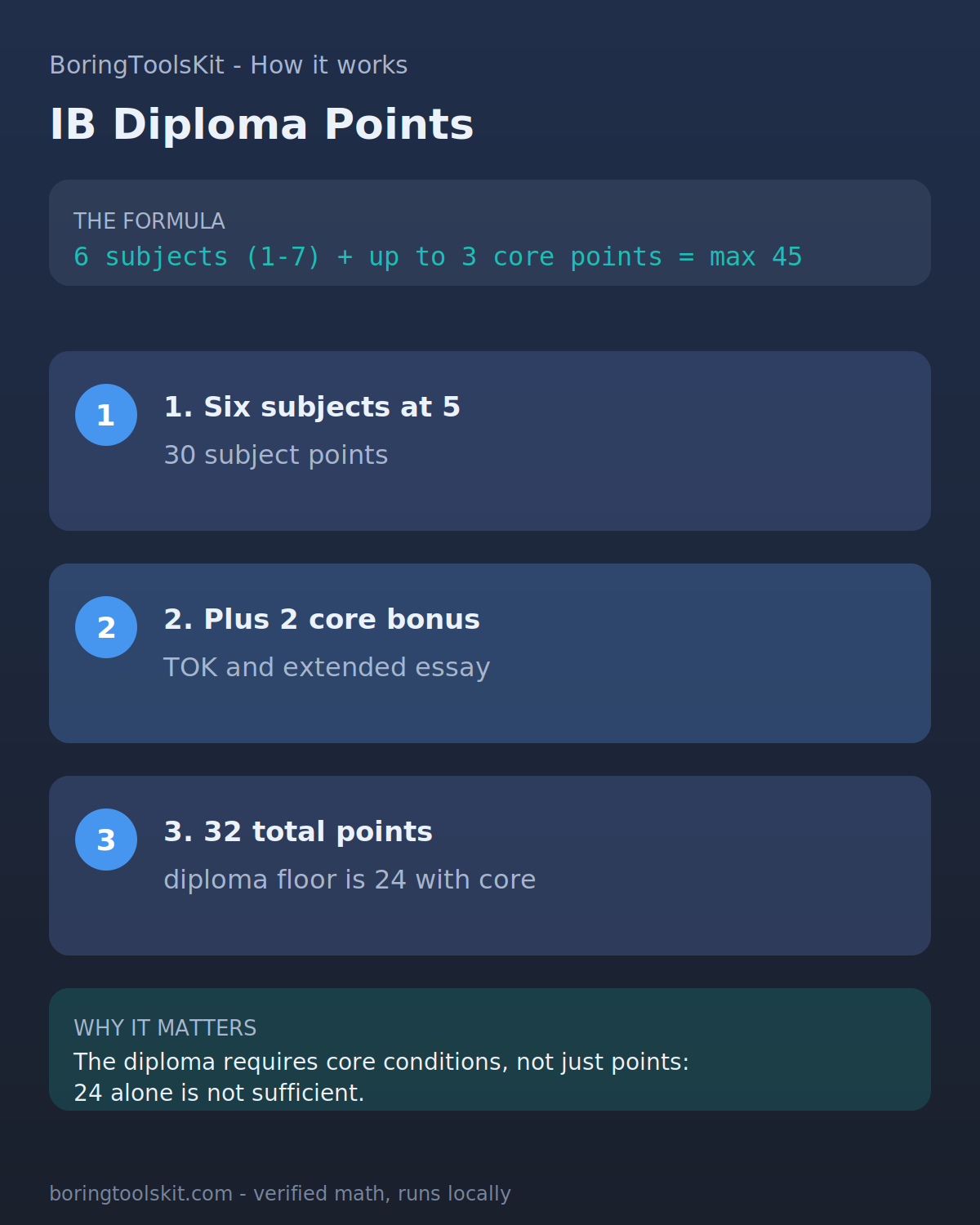 IB diploma points: six subjects at 1-7 plus up to 3 core bonus points