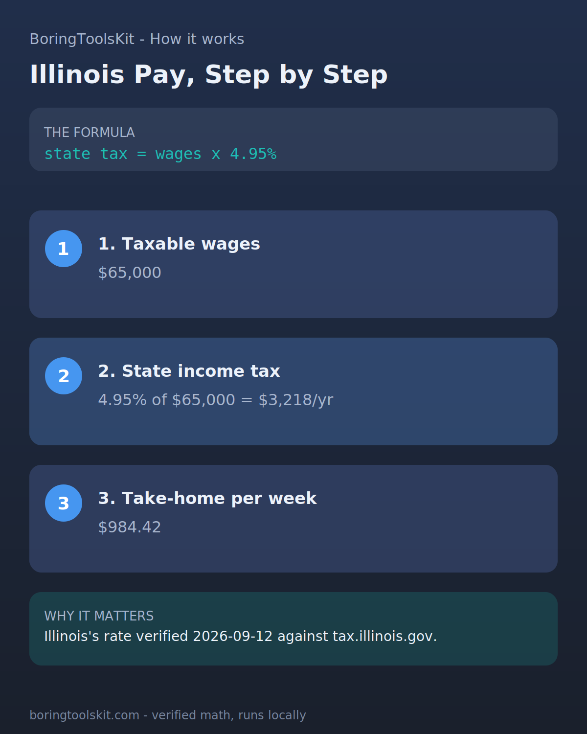 Infographic: how Illinois take-home pay is calculated for tax year 2026 — the state income tax, federal tax and FICA, and the resulting per-paycheck amount.