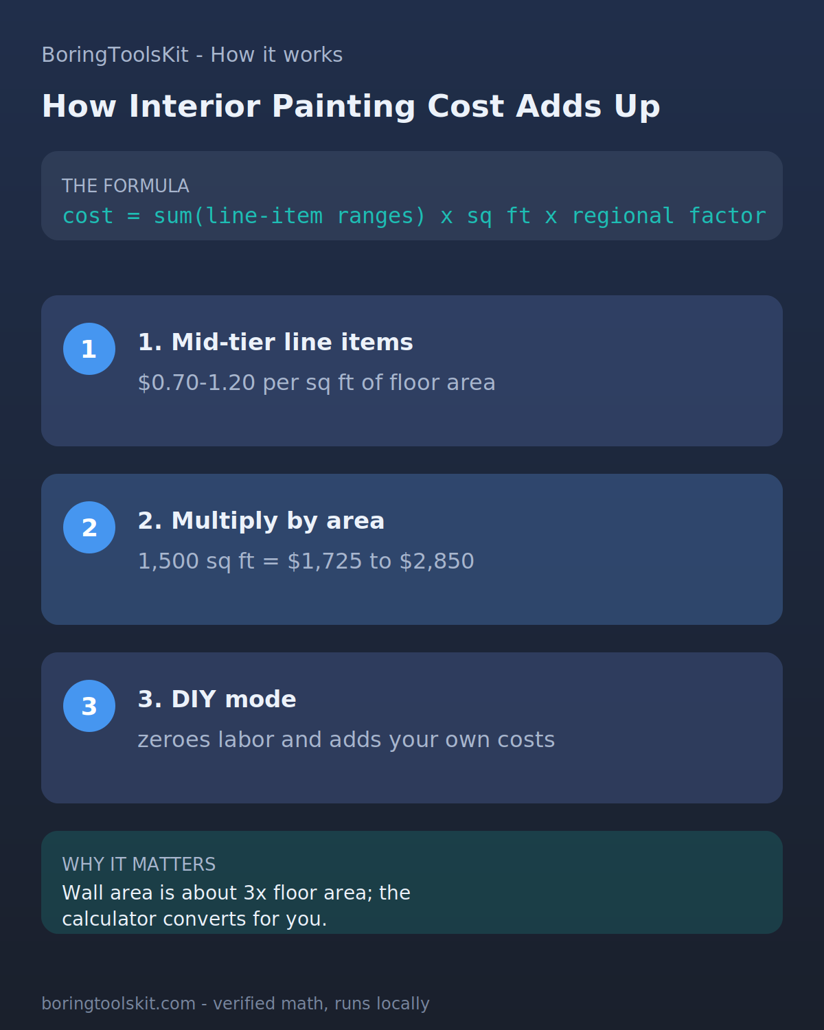 How Interior Painting cost is calculated, step by step
